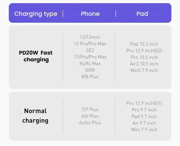 USB C to lightening 20W fast charging cable for iphones - Chys Thijarah